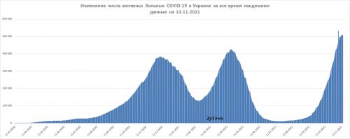 Динамика изменения числа активных больных коронавирусом в Украине на 13.11.2021